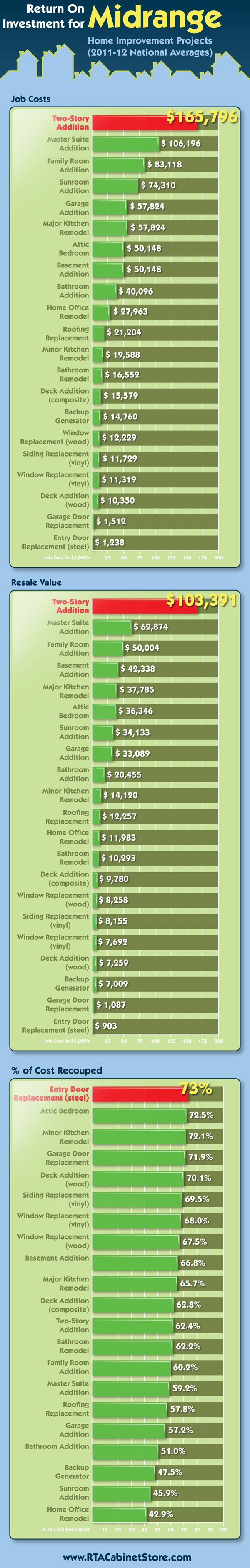 ROI for mid-range home improvement projects