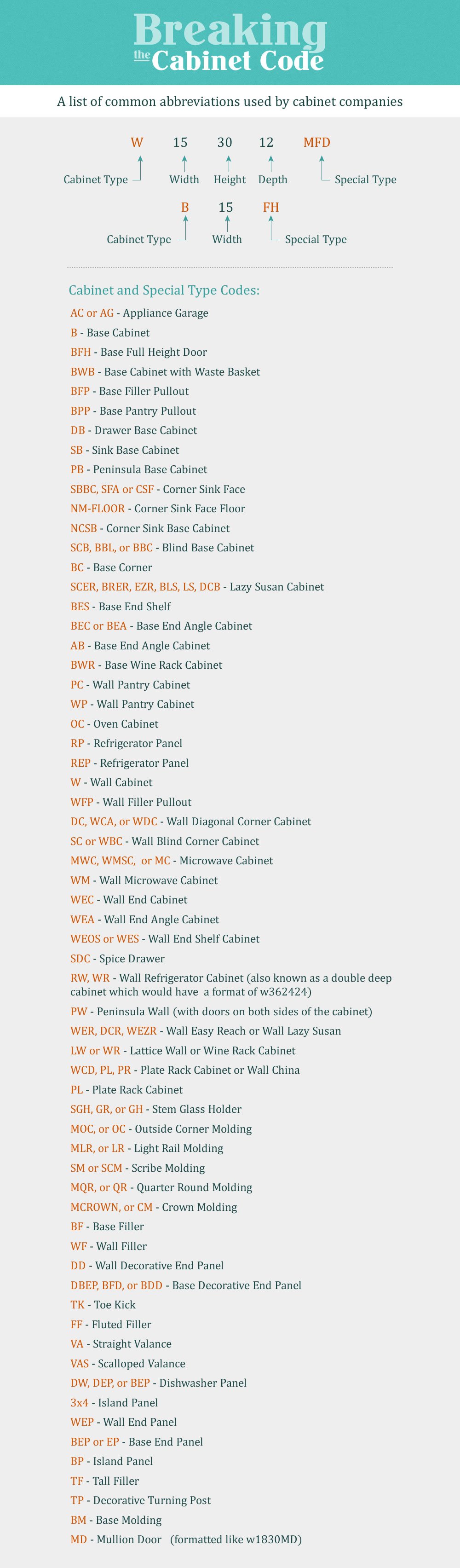 identifying kitchen cabinet codes