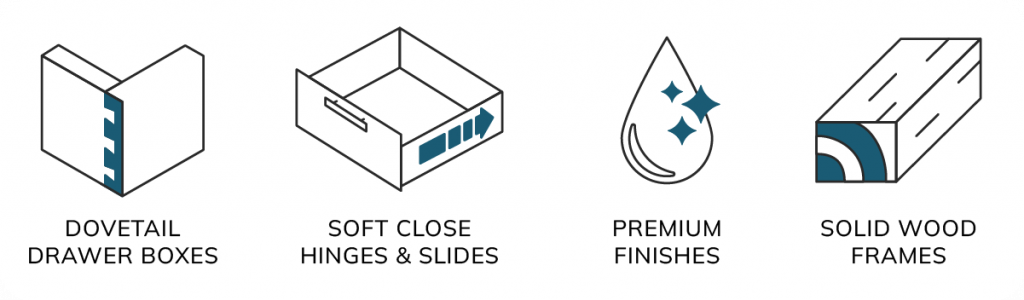 Graphic representation of the top features of the cabinets including dovetail joinery, soft close, premium finishes, and solid wood frames.