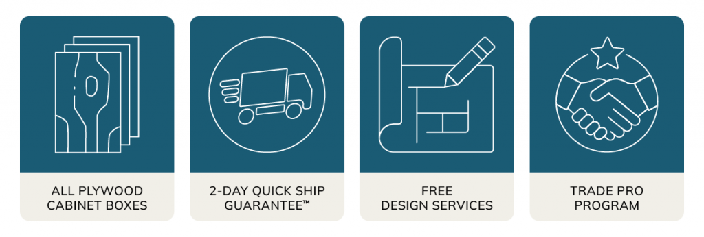 Icons depicting different benefits of RTA cabinets from RTA Cabinet Store including all plywood boxes, quick shipping, free design services, and trade pro program.